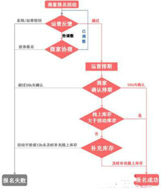 拼多多4.3母嬰專場活動報名規(guī)則是什么